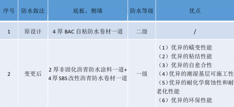 建筑工程如何防渗漏？来这个项目学习一下！_4