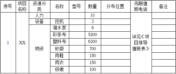 [广州]地铁土建施工防汛应急救援预案-防汛抗洪抢险资源配置汇总表