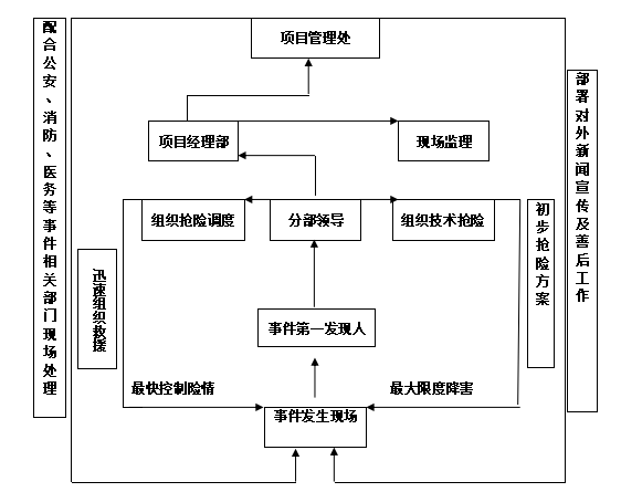 [广州]地铁土建施工防汛应急救援预案-突发事件险情报告程序图