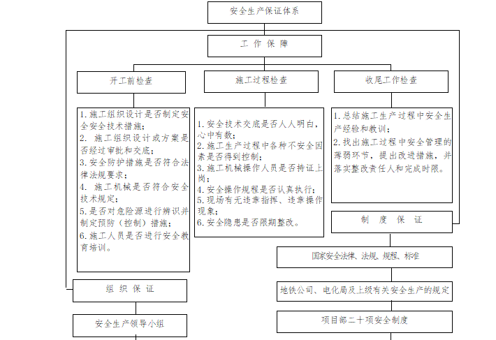 危险性较大的分布资料下载-[广州]地铁土建项目专项安全施工方案