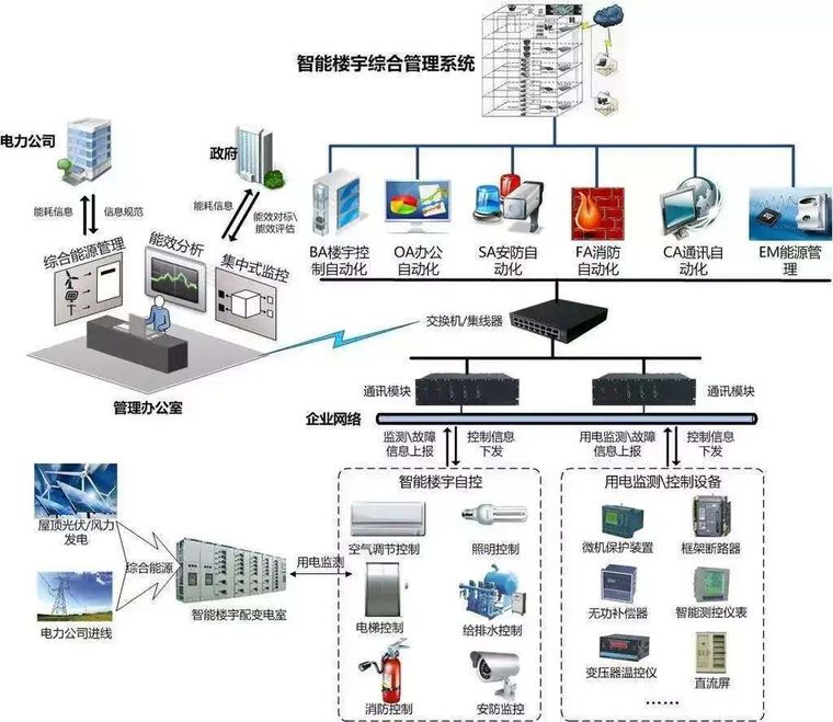 楼宇门方案资料下载-楼宇自控（BA）系统可以监控哪些东西呢？