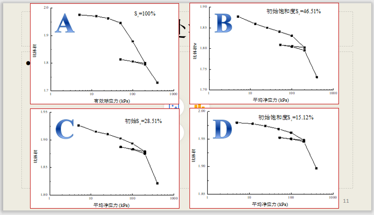 黄土增湿变形本构模型试验研究（PPT）-非饱和黄土变形和基质吸力