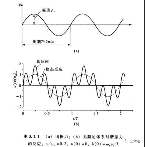 外荷载作用下体系的反应曲线,始终是自振部分和外荷载频率振动的组合