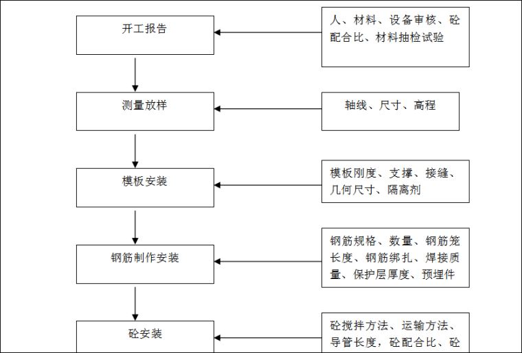 灰土挤密桩质量控制流程图资料下载-监理质量控制流程图