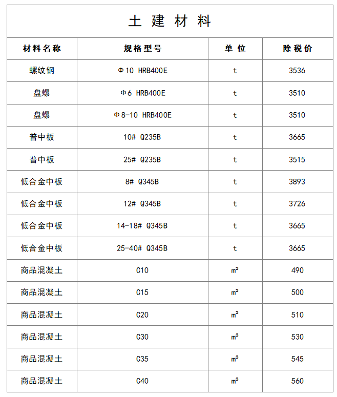 市政道路工程包工价格资料下载-最新建筑工程常用材料价格信息（6月）