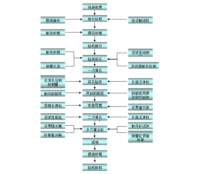 高层住宅钻孔灌注桩施工方案资料下载-[南昌]小高层住宅旋挖灌注桩专项施工方案