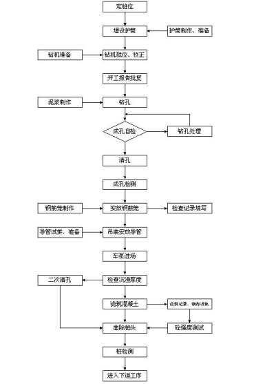 旋挖桩施工方案资料下载-[四川]旋挖钻机护壁桩专项施工方案