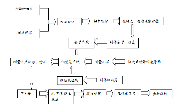 钻孔灌注桩措施资料下载-住宅及配套设施钻孔灌注桩试桩方案