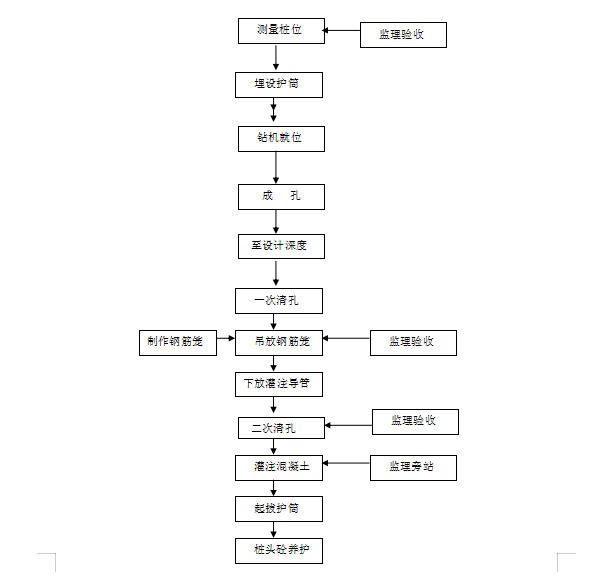 旋挖成孔灌注桩教程资料下载-[东莞]旋挖成孔灌注桩基础施工组织设计2019