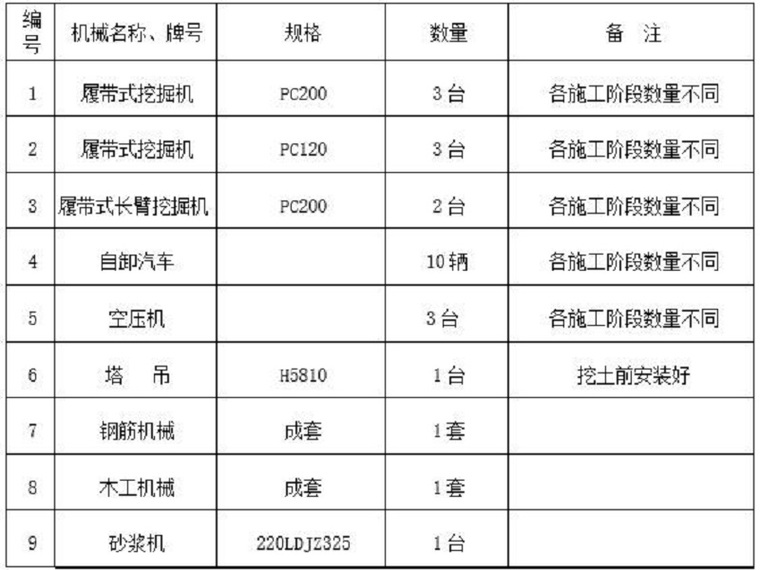 灌注桩深基坑围护施工方案资料下载-基坑土方开挖与钻孔灌注桩围护施工方案