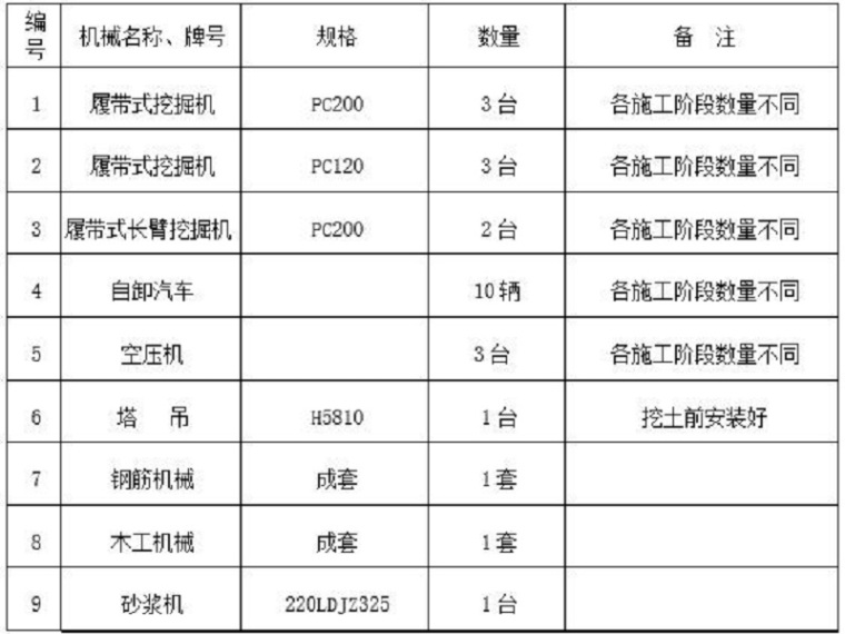 桩基土开挖施工方案资料下载-基坑土方开挖与钻孔灌注桩围护施工方案