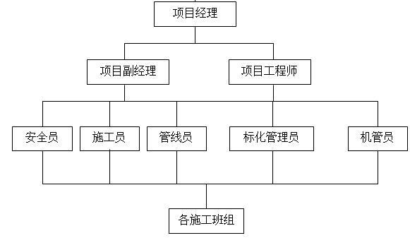 河道土方回填与围堰施工方案.-组织机构