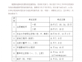 注册建筑师考试时间已出，历年报名时间一览