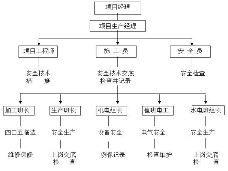 农田改造文明施工方案资料下载-公园改造安全文明施工方案