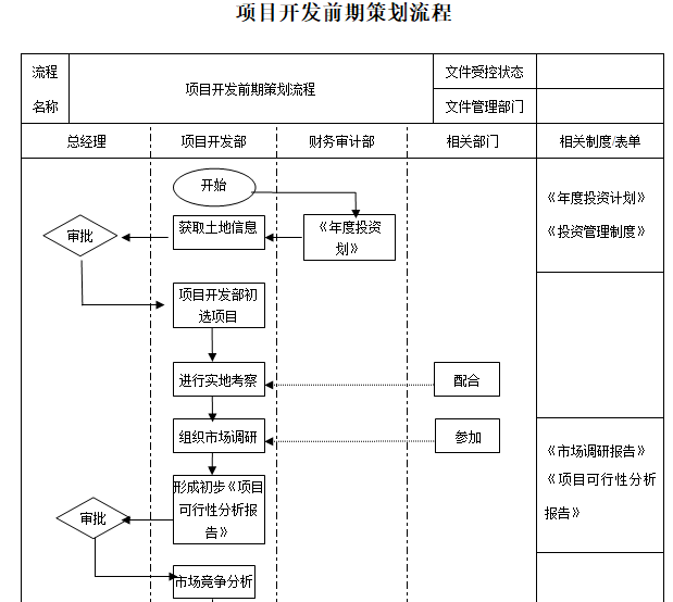 房企项目投资与开发管理工作流程（56个）-项目开发前期策划流程