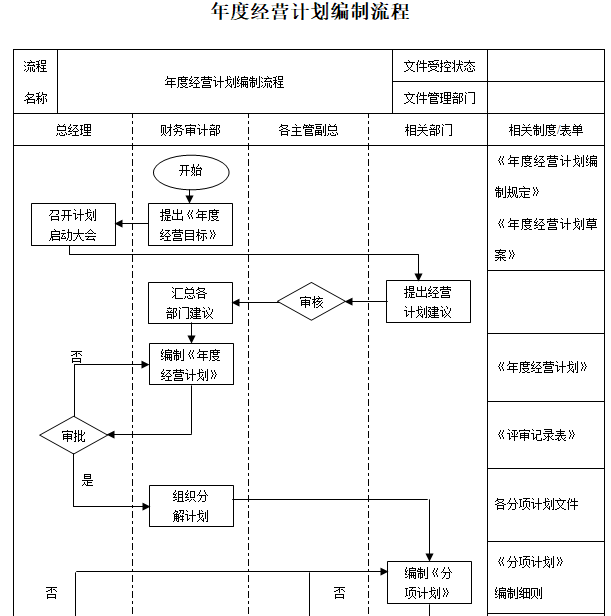 房企項目投資與開發管理工作流程(56個)-管理流程圖表-築龍房地產論壇