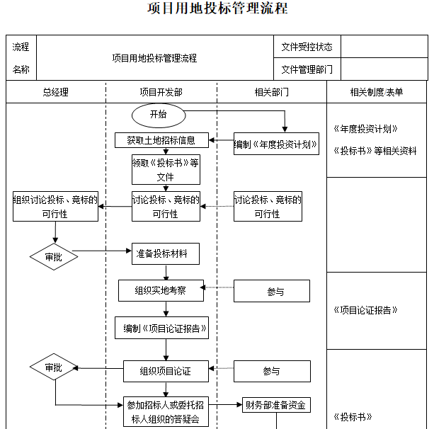 房企项目投资与开发管理工作流程（56个）-项目用地投标管理流程