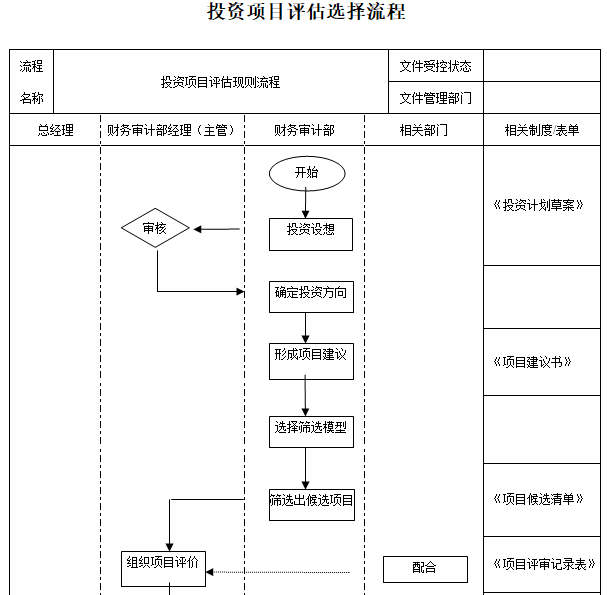 房企项目投资与开发管理工作流程（56个）-投资项目评估选择流程