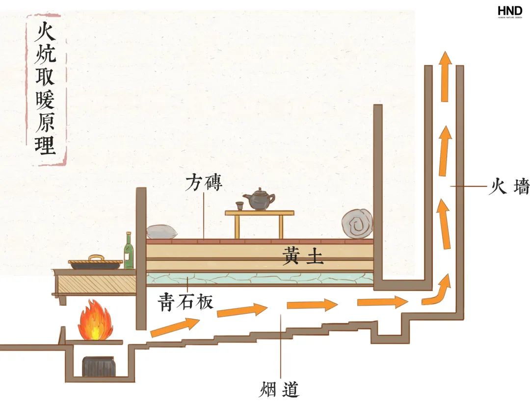 炕面下砌有数条用于取暖的烟道 专供取暖 ▲ 火炕取暖原理示意图 炕上