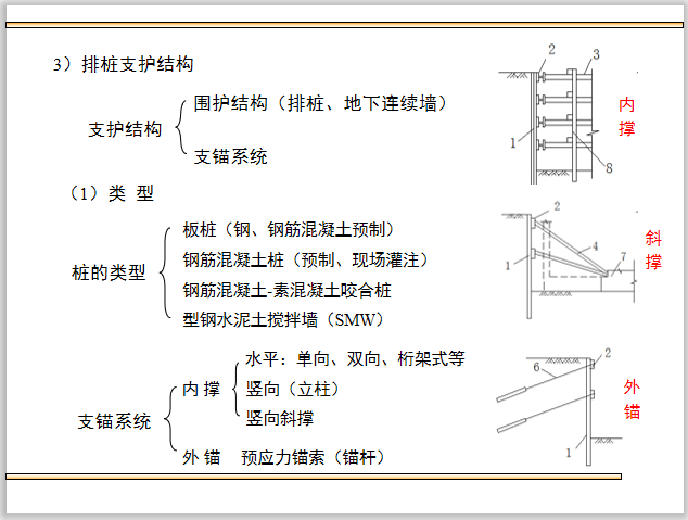 深基坑支护设计计算监测施工讲义ppt(172页)-排桩支护结构