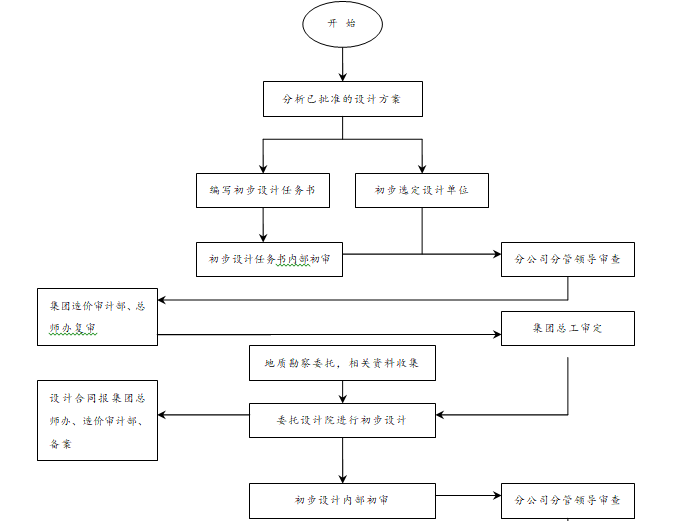 知名地产管理流程与管理标准（全套）-初步设计管理流程