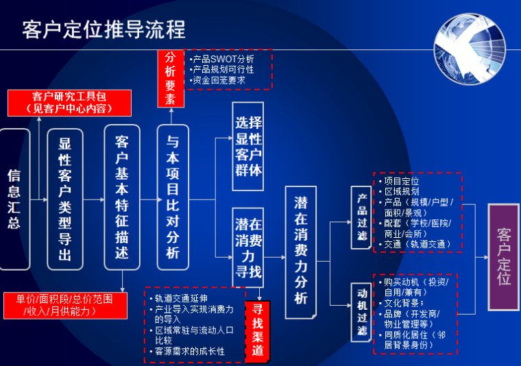 房地产项目开发阶段管理流程-客户定位推导流程