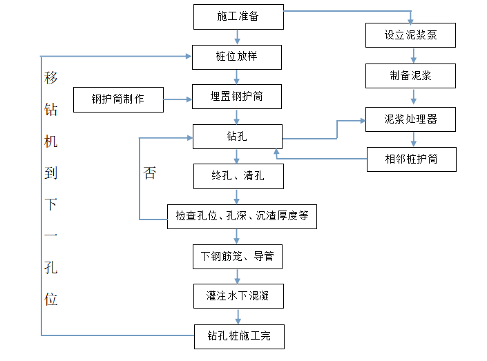 施桩施工方案资料下载-[福建]国省干线公路工程钻孔灌注桩施工方案