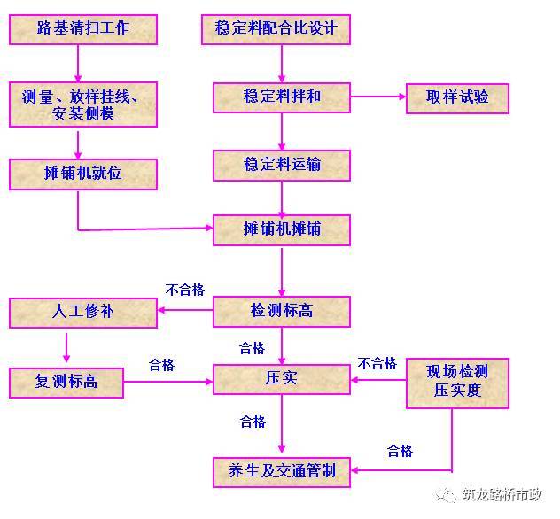 高速公路路基施工员资料下载-水稳层施工全过程，施工员必看