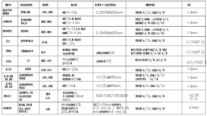 广州地铁基坑及围护结构施工监测方案(44页)-监控量测参数表