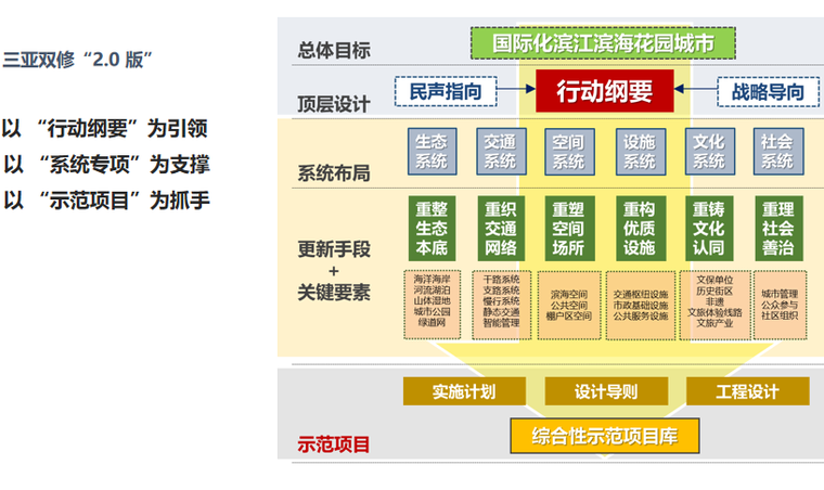 城市双修背景下的资料下载-城市双修实践中的算法逻辑(知名院讲义)2019