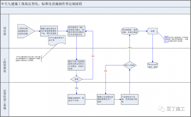 ​安全文明、样板标准化施工如何做？_10