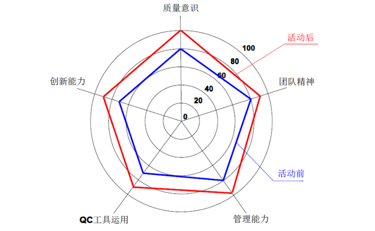 活动前后效果自我评价雷达图