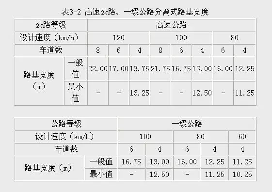 [分享]高速公路路基宽度多少米?一级公路路基宽度