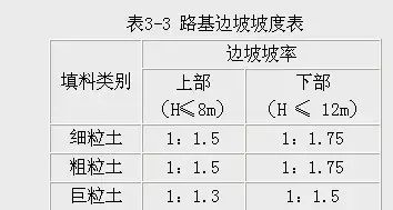 软土路堤拼宽计算资料下载-一般路堤边坡坡度是多少？