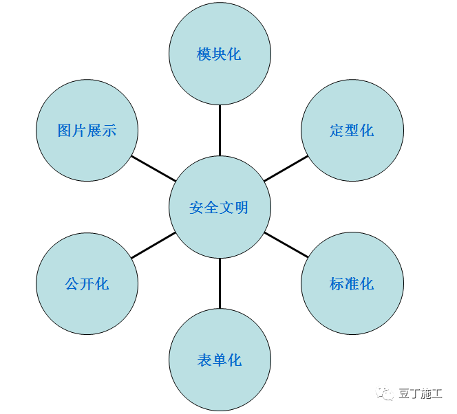 ​安全文明、样板标准化施工如何做？_1