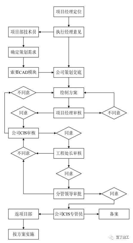 ​安全文明、样板标准化施工如何做？_2