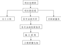 路灯照明工程施工工艺(工程部)