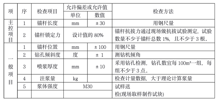 路基边坡开挖安全交底资料下载-边坡支护工程安全技术交底