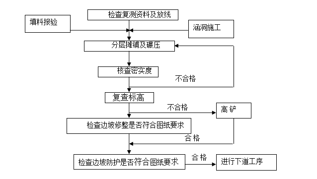 高速铁路建设监理实施细则资料下载-高速铁路堤填筑工程监理实施细则