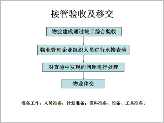 房地产验收程序资料下载-房地产物业管理的基本程序