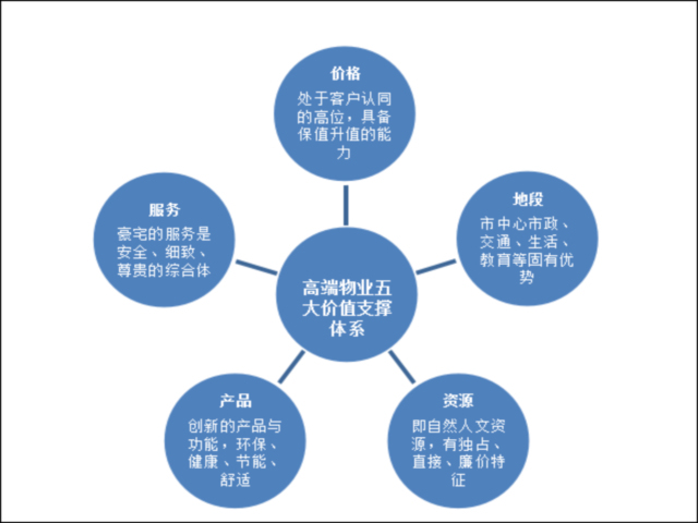 高端物业服务方案资料下载-如何提升高端物业服务的专业水平