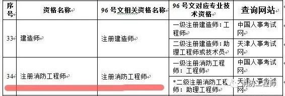 2018年注册一级消防工程师考试资料下载-好消息 | 又两地取得消防工程师证书可申领