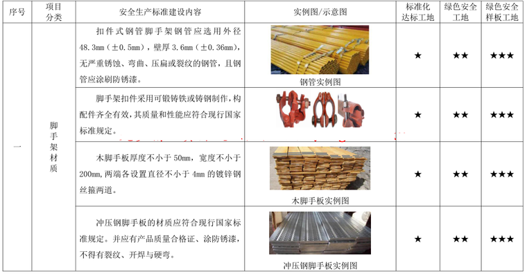 [北京]施工现场安全生产标准化管理图集2019-脚手架安全管理