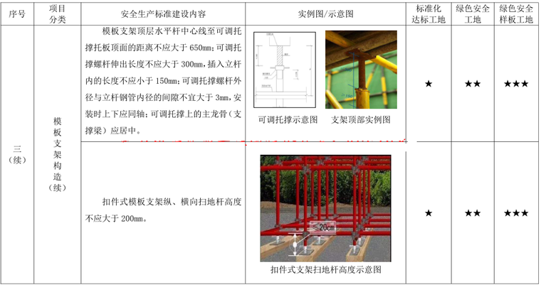 [北京]施工现场安全生产标准化管理图集2019-模板支架构造安全生产标准