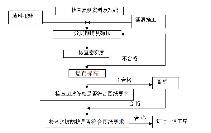 路堤和路堑名词解释资料下载-路堤填筑工程监理实施细则