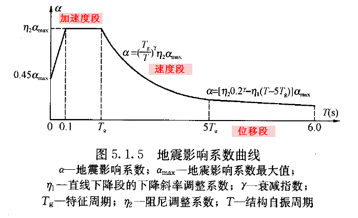 当结构的基本周期位于设计反应谱的加速度控制段时,即结构基本周期 t