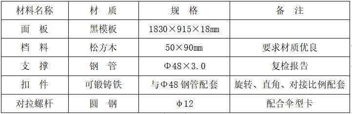 施工项目周报模板资料下载-高层建筑住宅楼项目模板工程专项施工方案