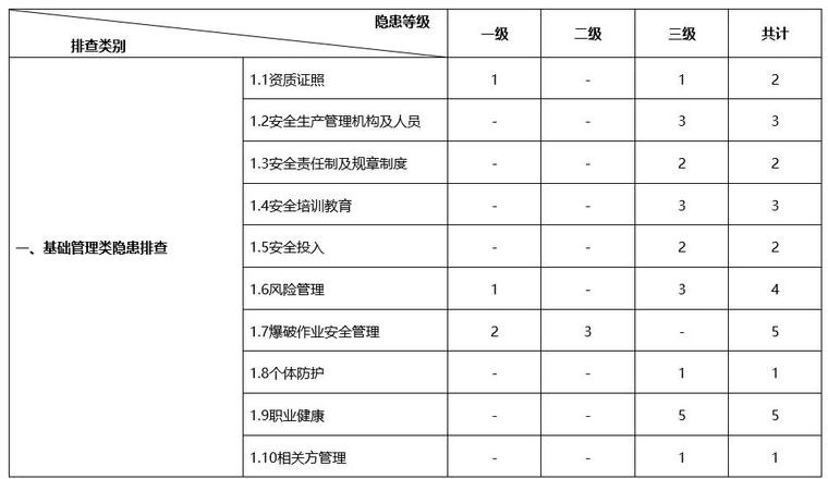 安全生产排查明细资料下载-路基桥梁隧道施工生产安全事故排查指南