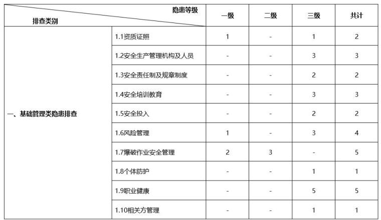 施工安全事故2020资料下载-路基桥梁隧道施工生产安全事故排查指南