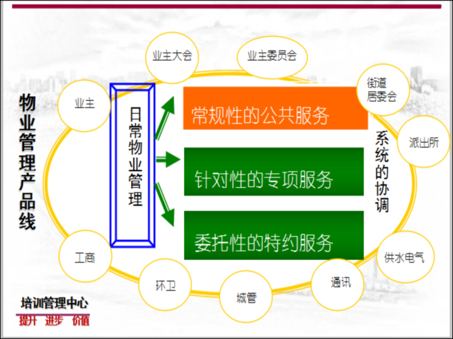 物业管理基础知识(新员工入职培训)-物业管理产品线